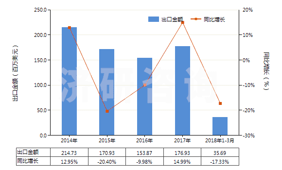 2014-2018年3月中國(guó)苯胺衍生物及其鹽(HS29214200)出口總額及增速統(tǒng)計(jì)